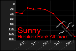 Total Graph of Sunny