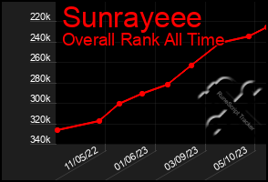 Total Graph of Sunrayeee