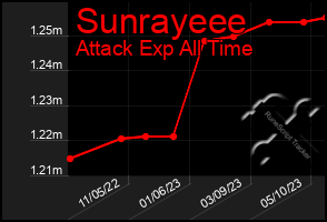 Total Graph of Sunrayeee