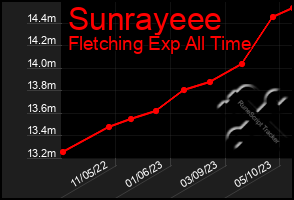 Total Graph of Sunrayeee