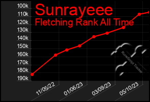 Total Graph of Sunrayeee
