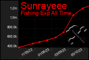 Total Graph of Sunrayeee
