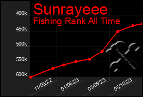 Total Graph of Sunrayeee