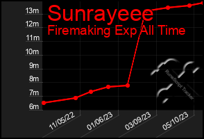 Total Graph of Sunrayeee