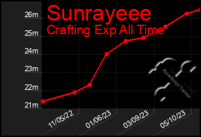 Total Graph of Sunrayeee