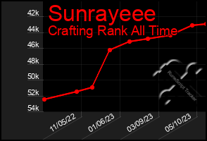 Total Graph of Sunrayeee