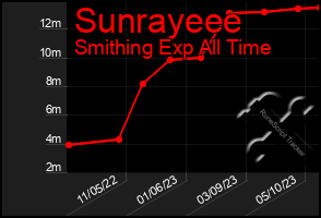 Total Graph of Sunrayeee