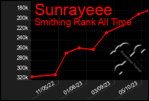 Total Graph of Sunrayeee