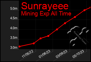 Total Graph of Sunrayeee