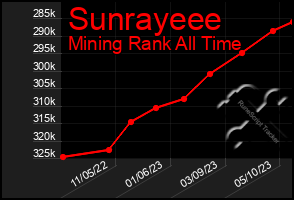 Total Graph of Sunrayeee