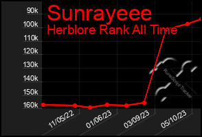 Total Graph of Sunrayeee