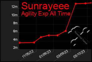 Total Graph of Sunrayeee