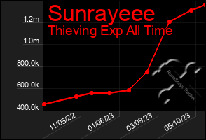 Total Graph of Sunrayeee
