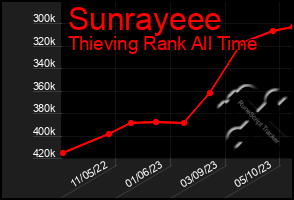 Total Graph of Sunrayeee