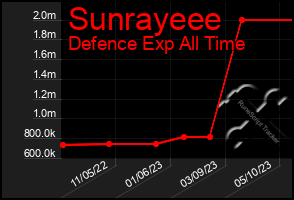 Total Graph of Sunrayeee