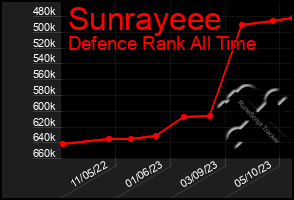 Total Graph of Sunrayeee