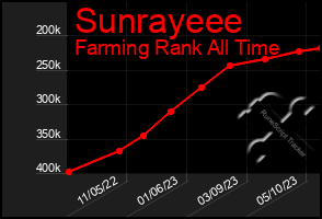 Total Graph of Sunrayeee