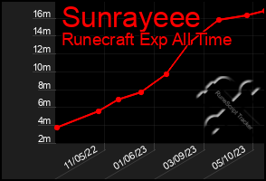 Total Graph of Sunrayeee