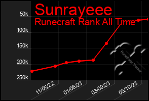 Total Graph of Sunrayeee