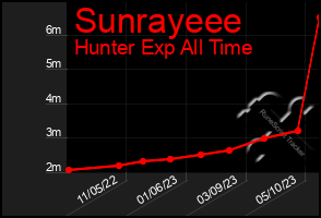 Total Graph of Sunrayeee