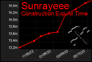 Total Graph of Sunrayeee