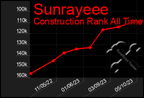 Total Graph of Sunrayeee