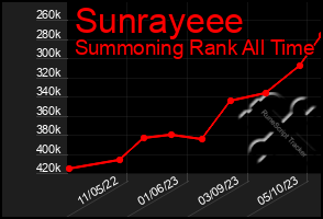 Total Graph of Sunrayeee