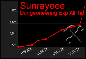 Total Graph of Sunrayeee