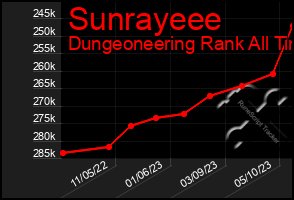 Total Graph of Sunrayeee