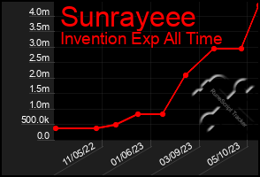 Total Graph of Sunrayeee