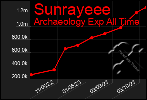 Total Graph of Sunrayeee