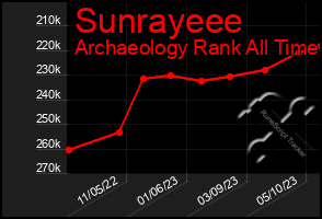Total Graph of Sunrayeee