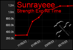 Total Graph of Sunrayeee