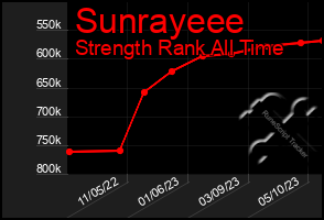 Total Graph of Sunrayeee