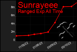 Total Graph of Sunrayeee