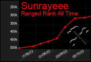 Total Graph of Sunrayeee