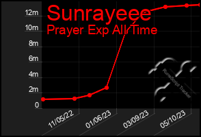Total Graph of Sunrayeee