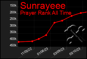 Total Graph of Sunrayeee