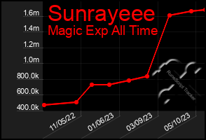 Total Graph of Sunrayeee