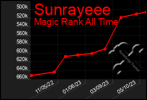 Total Graph of Sunrayeee