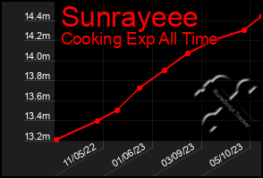 Total Graph of Sunrayeee