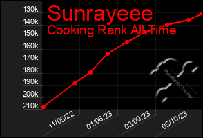 Total Graph of Sunrayeee