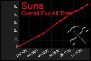 Total Graph of Suns