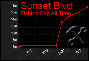 Total Graph of Sunset Blvd