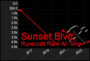 Total Graph of Sunset Blvd