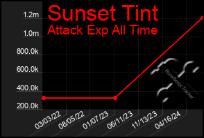 Total Graph of Sunset Tint