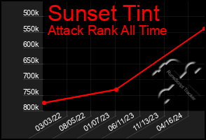 Total Graph of Sunset Tint