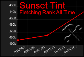 Total Graph of Sunset Tint