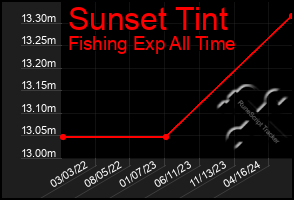 Total Graph of Sunset Tint