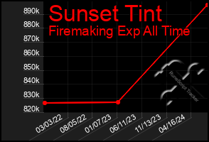 Total Graph of Sunset Tint